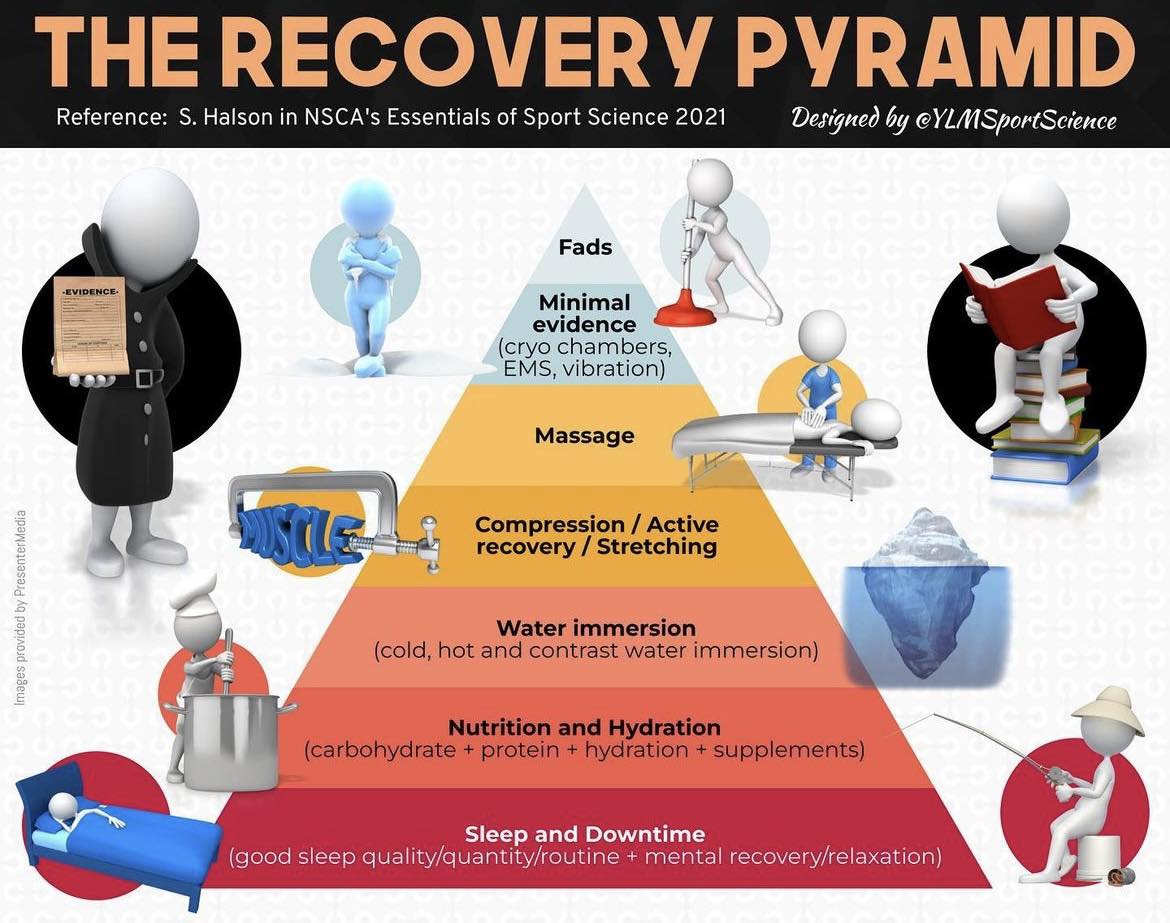 Recovery Pyramif Evidensen bag restitutionsmetoder – Sportsfysioterapi København | SA ...